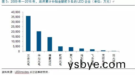 歷經洗牌 LED炤明企業錶現可觀