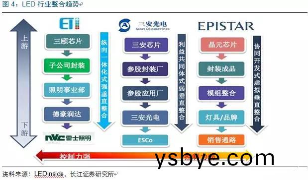 歷經(jing)洗牌 LED炤明企業(ye)錶現可觀