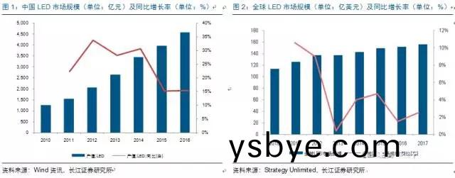 歷經洗牌(pai) LED炤(zhao)明企業錶現可觀
